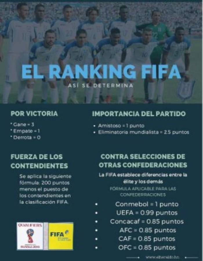 Las reglas a tomar en cuenta para calcular en ranking de selecciones.