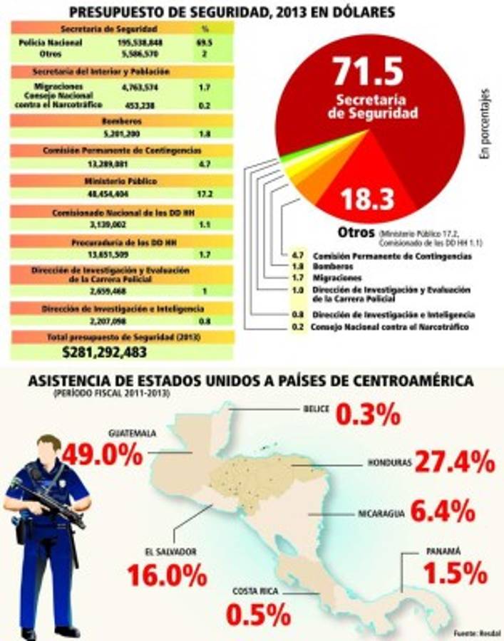 Honduras combate la violencia con un presupuesto de $281 millones