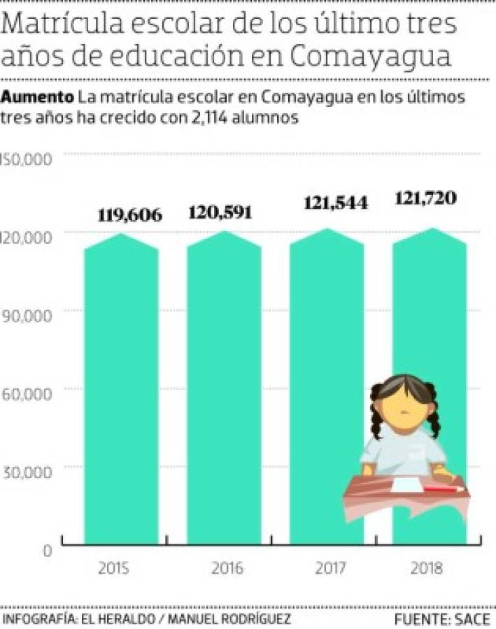 Comayagua mantiene sus niveles de matrícula, según datos del SACE