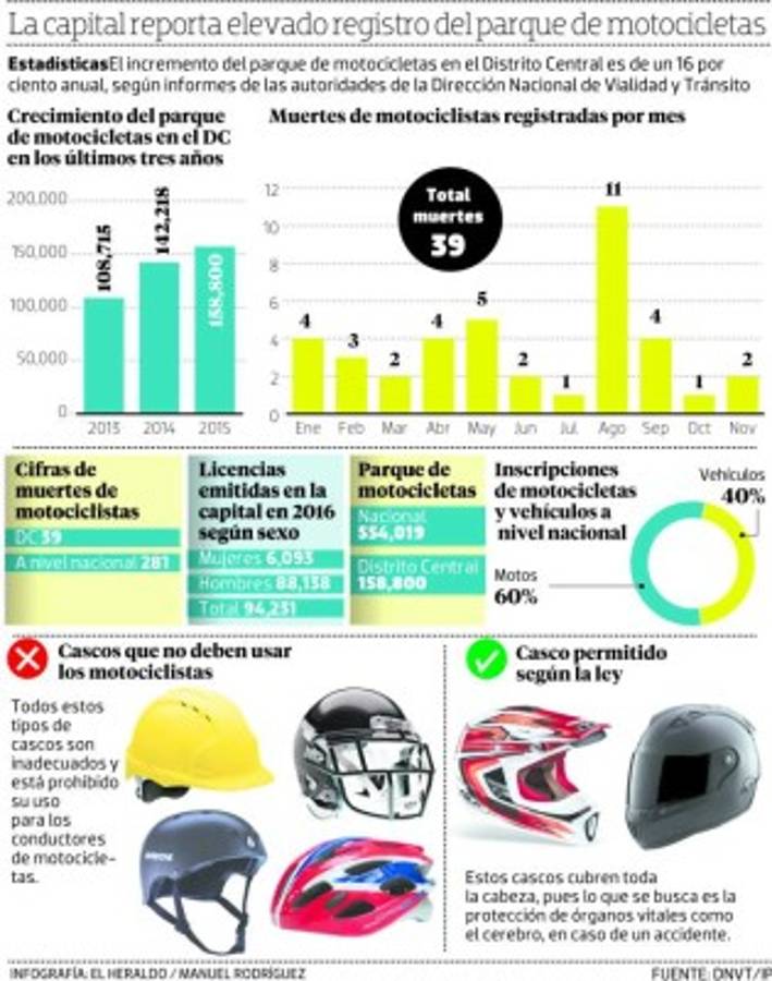 Infografía El Heraldo Honduras