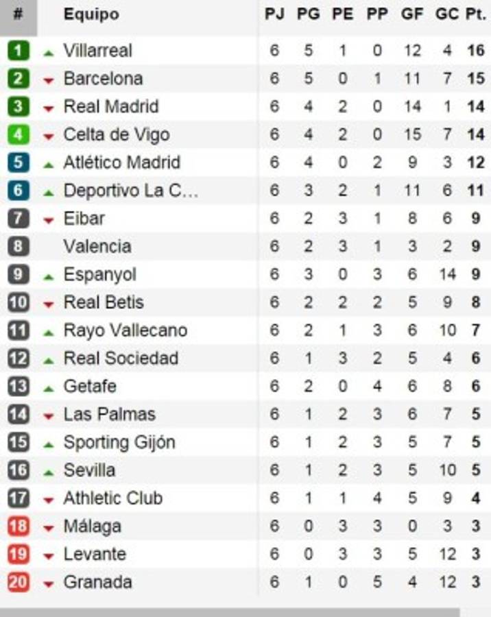 Deportivo golea al Espanyol y el Villarreal es el nuevo líder de España