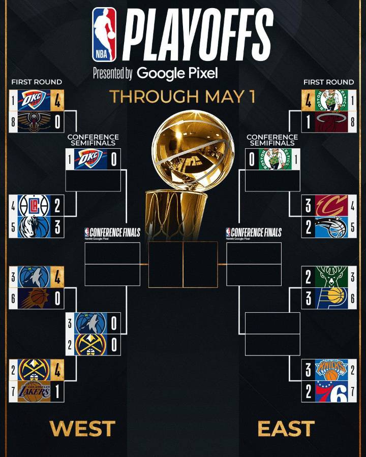 Ya son cuatro los equipos instalados en semifinales de conferencia de la NBA.