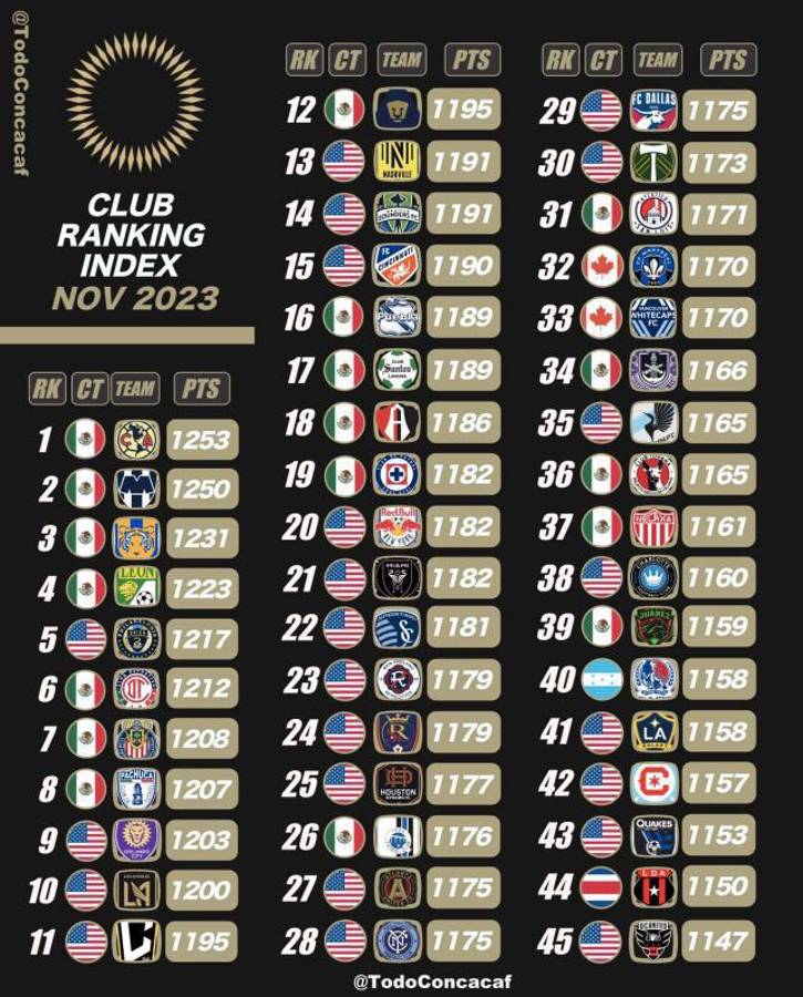Olimpia destaca en ranking de Concacaf: es el mejor de Centroamérica