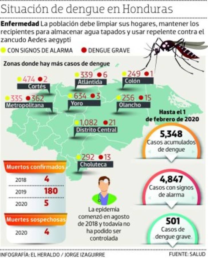 L 200 millones invertirán en el combate contra dengue en Honduras