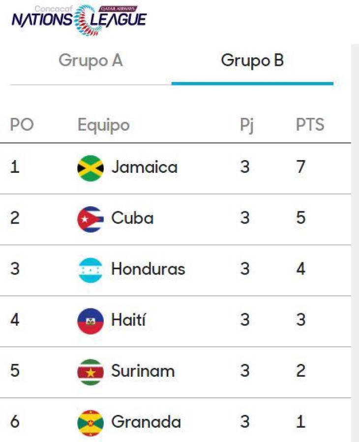 Honduras fuera de zona de clasificación al empatar con Cuba - Fútbol de  Honduras