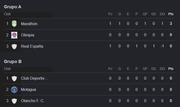 Tabla de posiciones triangulares de Liga Nacional de Honduras: Motagua tropieza y Marathón lidera