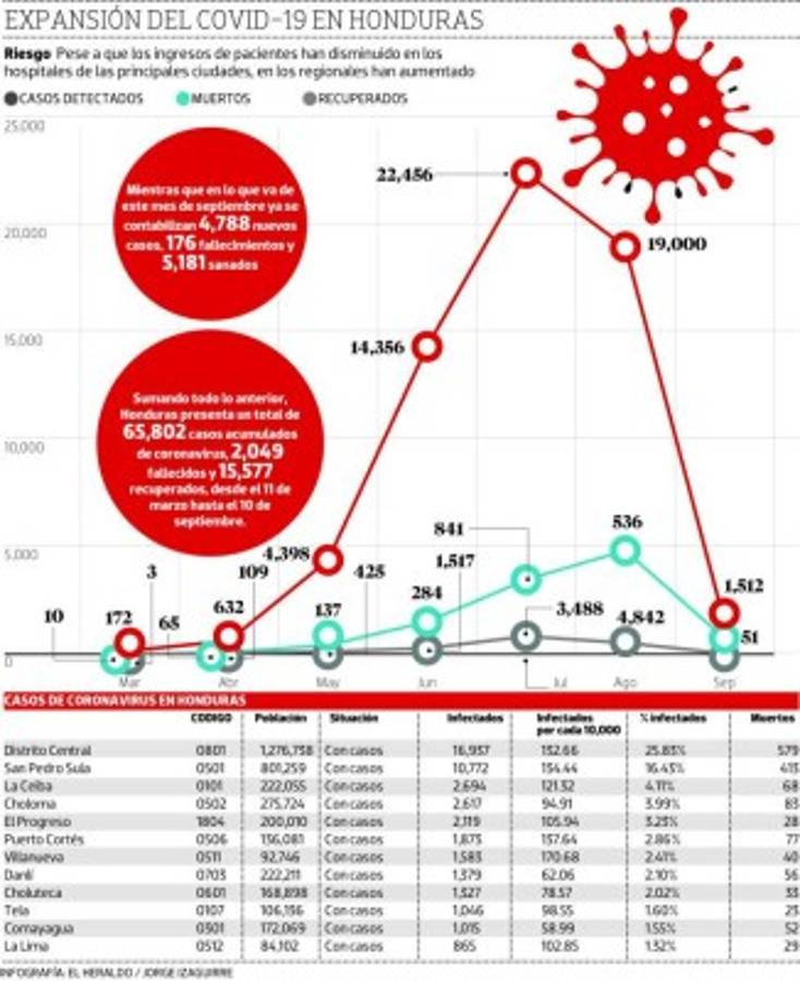 El coronavirus ahora presiona en el interior de Honduras