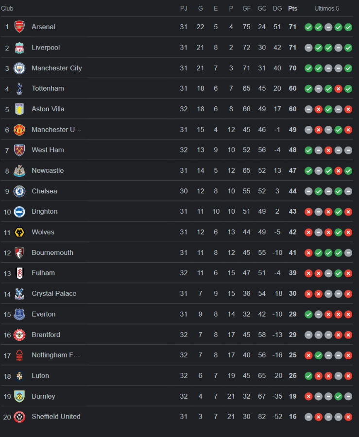 Manchester United amarga a Liverpool: Así queda la tabla de la Premier League