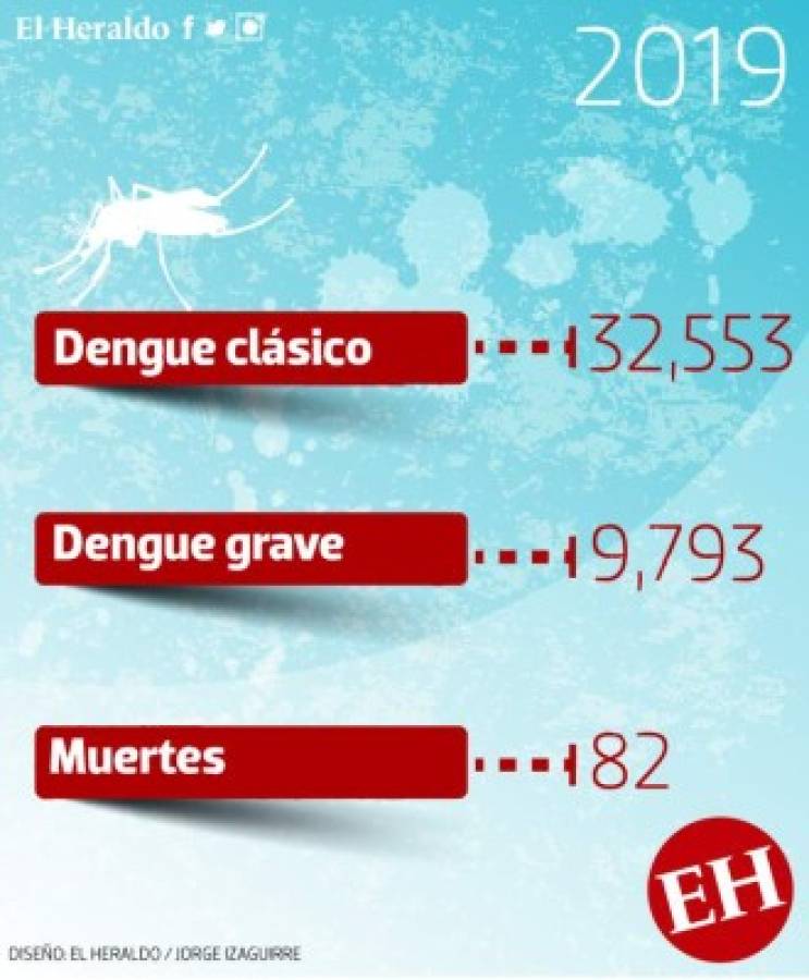 Honduras está por superar las cifras históricas más altas de muertes en la última década. En 2010 fue 83.