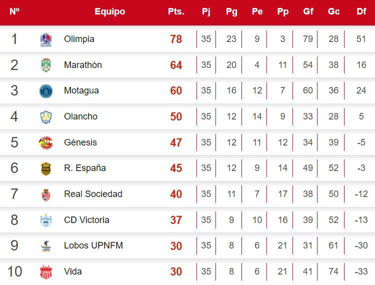 ¿Qué necesitan Lobos UPNFM y Vida para salvarse del descenso?