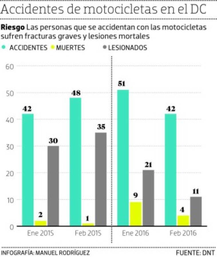 Siete de cada 10 accidentes en la capital involucran motociclistas