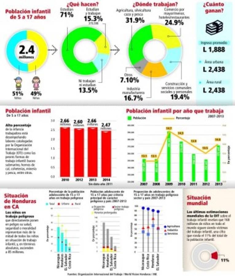 El 15 por ciento de los niños del país son trabajadores