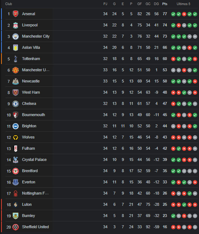 La clasificación de la Premier League a falta de 4 jornadas y unos partidos reprogramados.