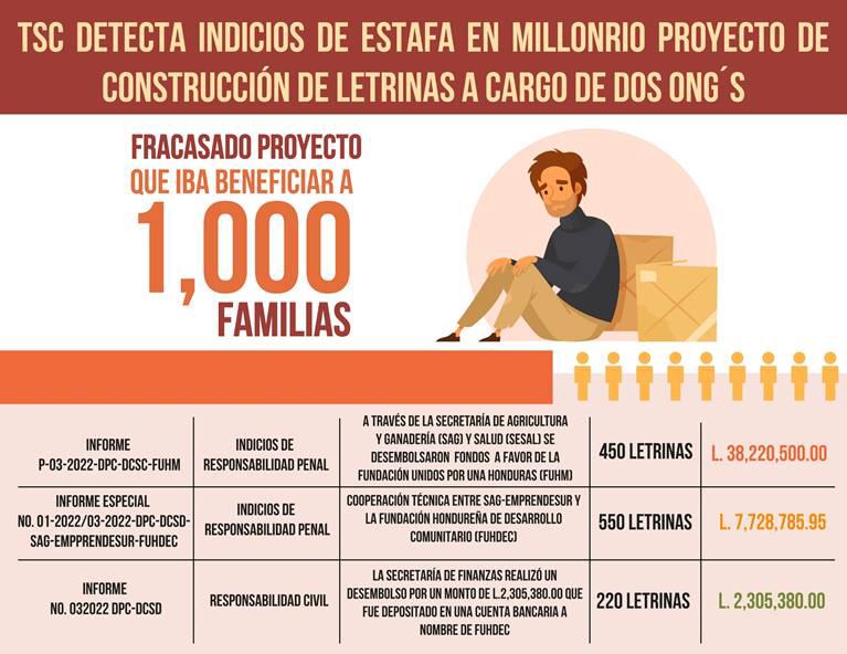 Tribunal Superior de Cuentas denuncia indicios de estafa en proyectos a cargo de dos ONG