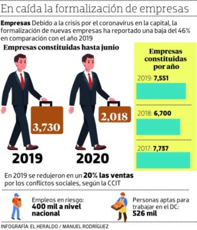 Sector comercial y minoristas, los más afectados por covid-19 en la capital de Honduras