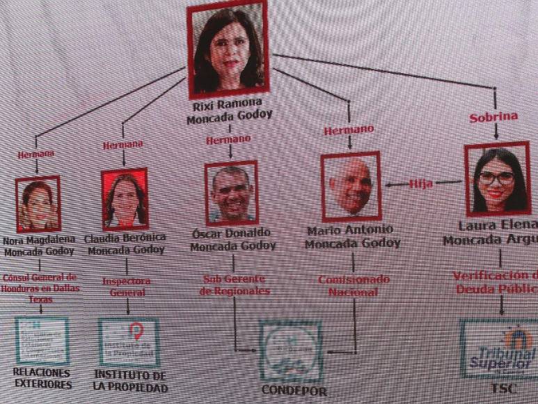 “Concentración de poder”: CNA señala que núcleo familiar de Xiomara Castro lidera puestos clave en el gobierno