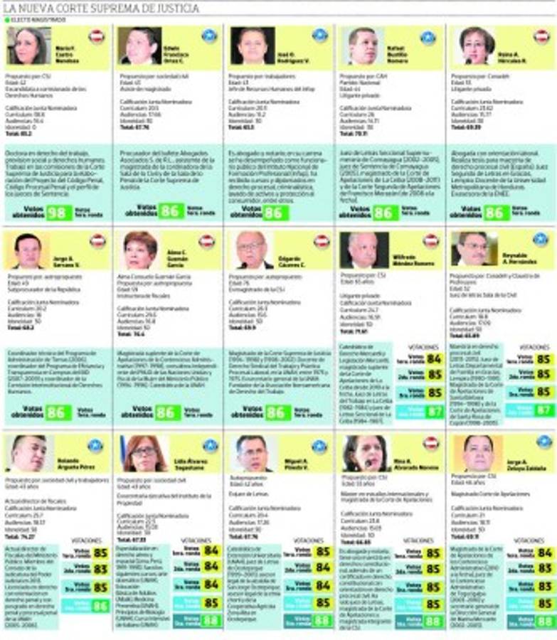 Honduras: Congreso Nacional juramenta nueva Corte Suprema de Justicia