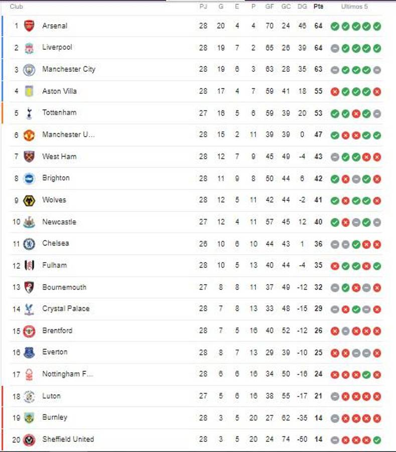 Tabla de posiciones Premier League: Así quedó tras empate de Liverpool con el City