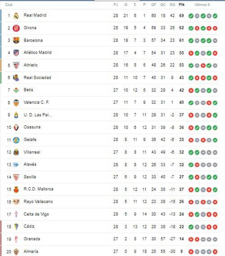 Tabla de posiciones de la Liga Española