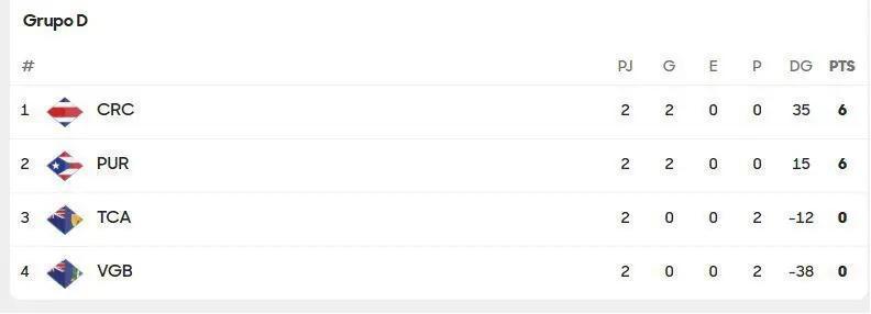 Premundial Sub-17: Selección de Concacaf impacta con goleada 26-0 en busca de la clasificación