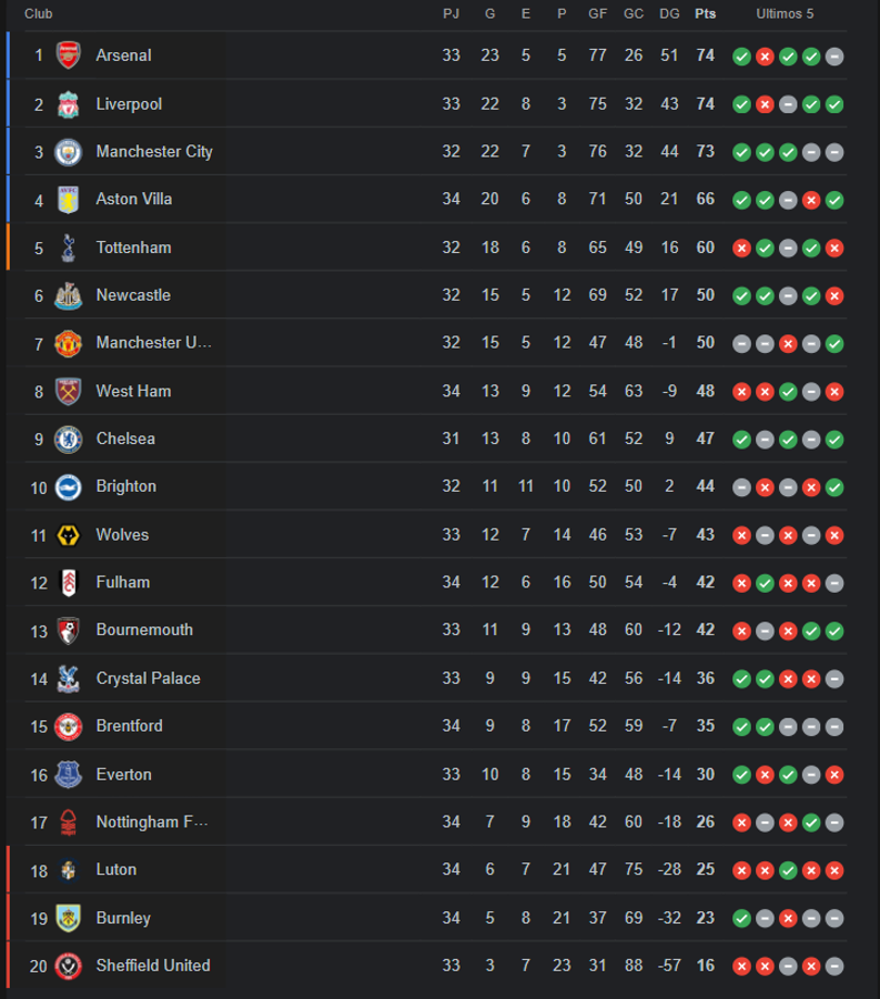 Así quedó la tabla de posiciones de la Premier League.