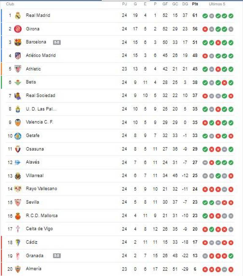 Tabla de posiciones de la Liga Española: Real Madrid es líder