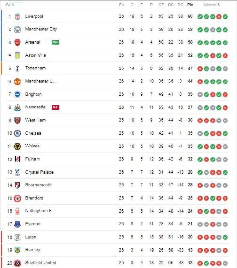 Tabla de posiciones Premier League