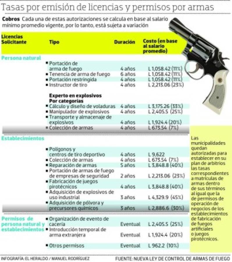 Honduras: 31.4 millones de lempiras más se agenciará el Estado con registro de armas