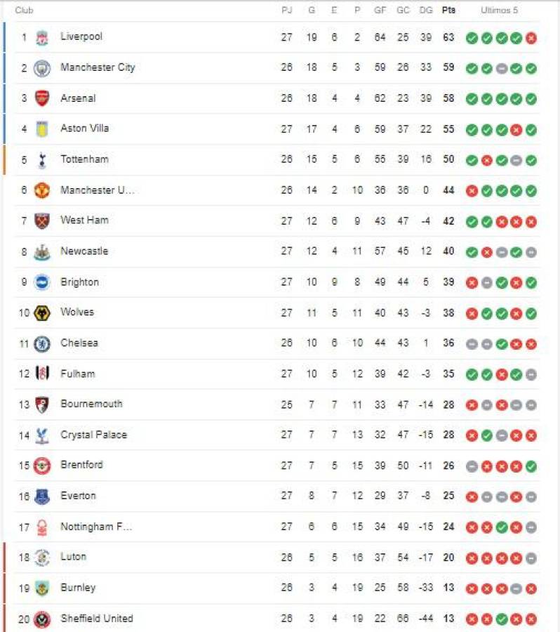 Tabla de posiciones de la Premier League: Liverpool se aleja del City