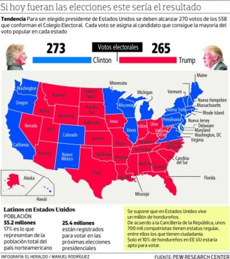 Hondureños en Estados Unidos se inclinan por la candidata Hillary Clinton
