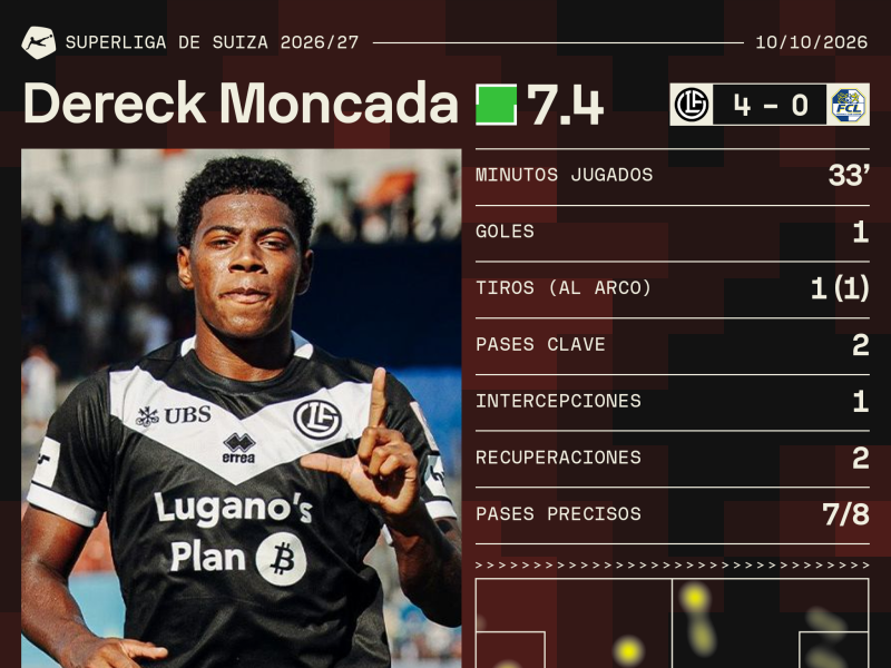 Dereck Moncada regresa al Lugando goleando y llega motivado a Conference League