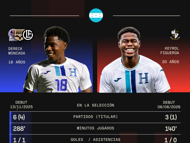 Keyrol y Dereck: así son los hijos de Maynor Figueroa que ilusionan a la Selección de Honduras