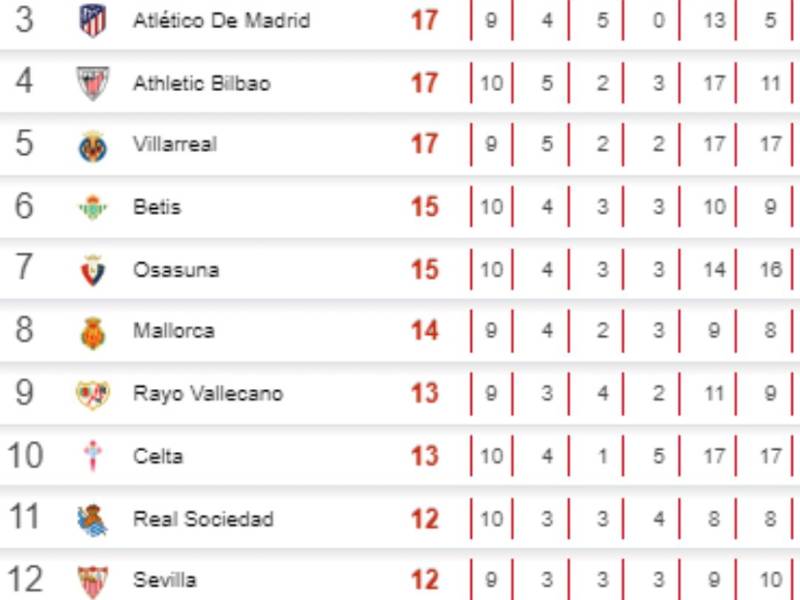 Tabla de posiciones Liga Española: Real Madrid iguala al Barcelona tras vencer al Celta