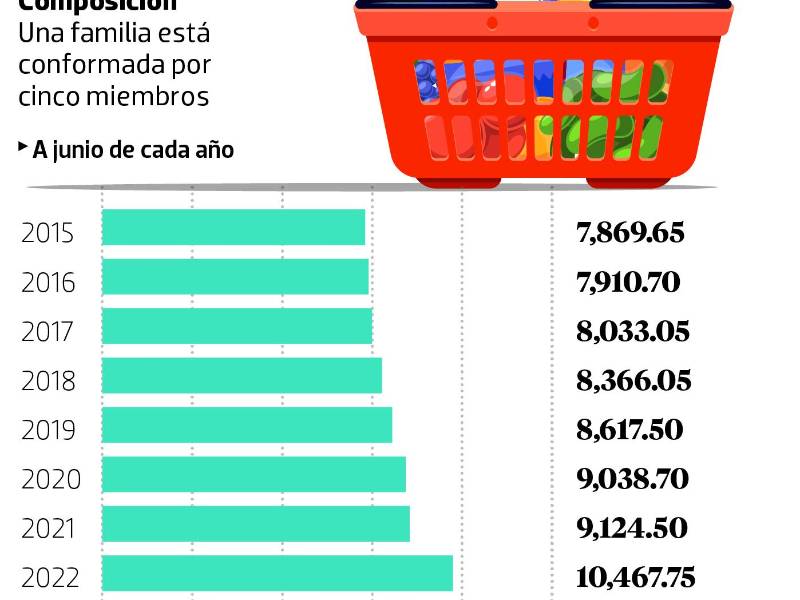 Canasta básica de alimentos subió L3,420.15 en 42 meses en Honduras
