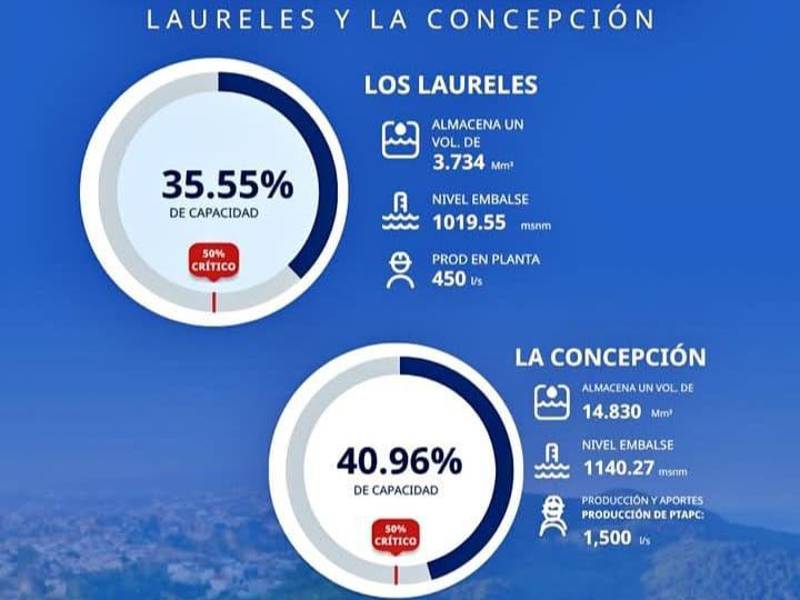 Represas bajas en su capacidad