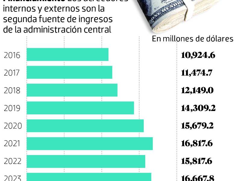 Sefin proyecta que el gobierno cerrará 2025 con más deuda: $18,503.8 millones