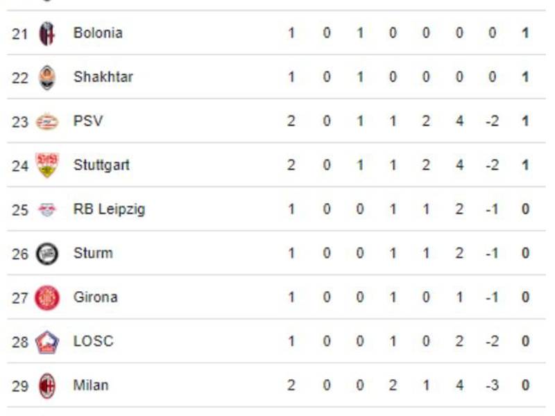 Tabla de posiciones Champions League: Barcelona recupera terreno y hay nuevo líder