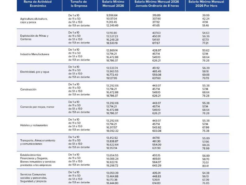 Conozca cuáles son los sectores que pagarán mejores salarios mínimos este 2026