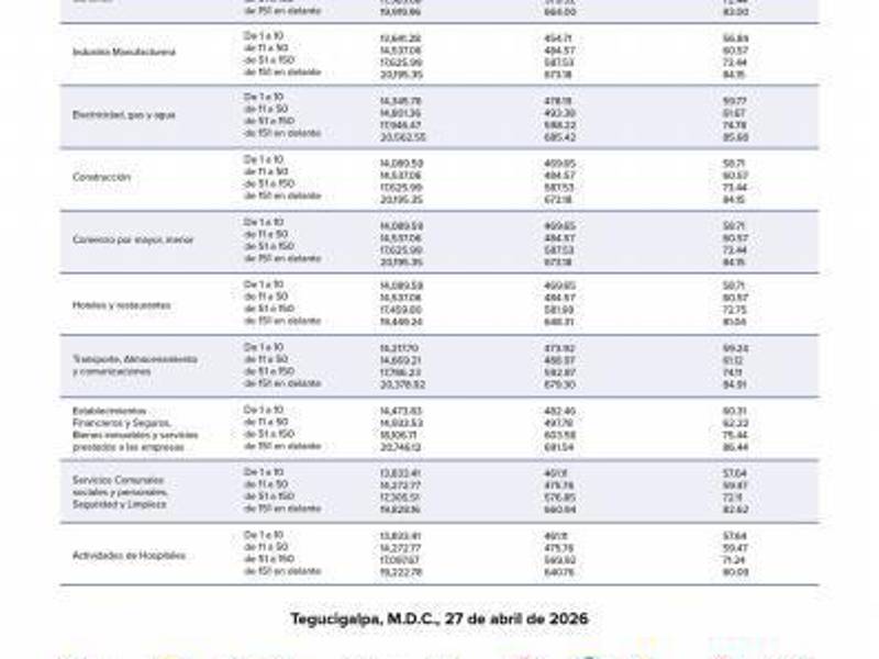 Conozca cuáles son los sectores que pagarán mejores salarios mínimos este 2026