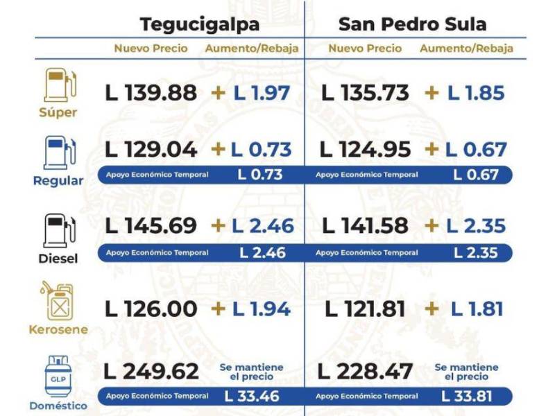 Tabla de precios de los combustibles a partir del 7 de septiembre en Tegucigalpa y San Pedro Sula.