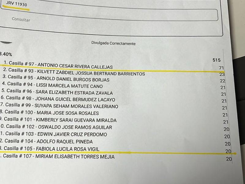 La diputada denunció que en una de las actas le están sumando votos al candidato Antonio Rivera.