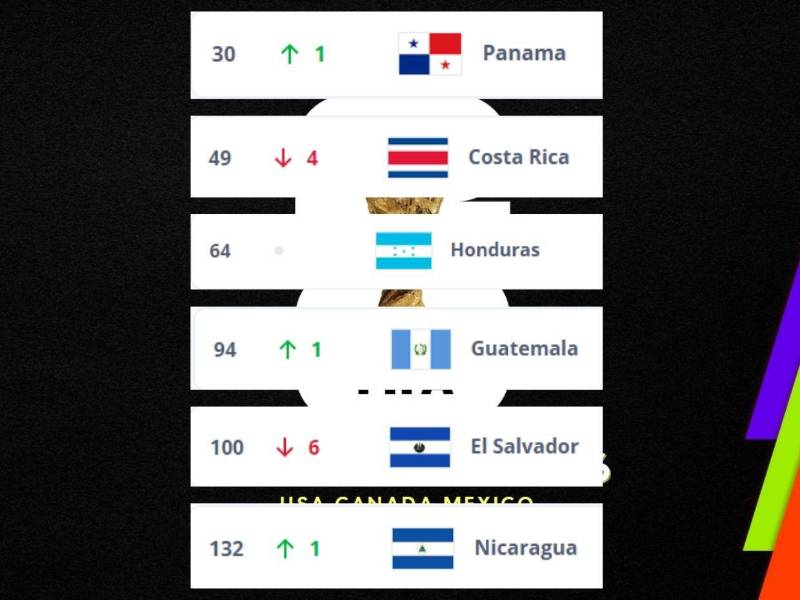 Así quedó Honduras en el ranking FIFA: sin Mundial y sin ascenso.