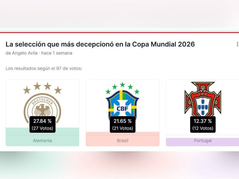 Alemania, la selección que más decepcionó en el Mundial 2026, según encuesta de EL HERALDO