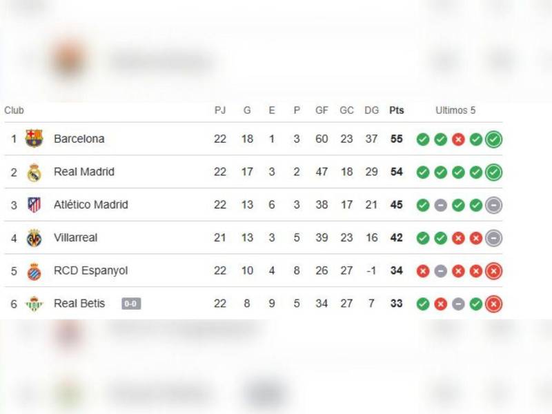 Así están los primeros lugares en España.