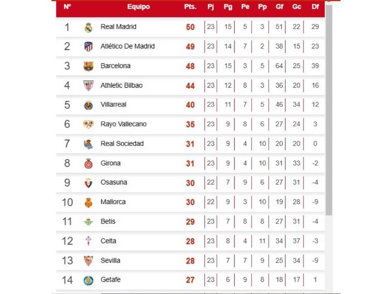 Tabla de LaLiga de España: Barcelona golea y mete presión a Real Madrid y Atlético