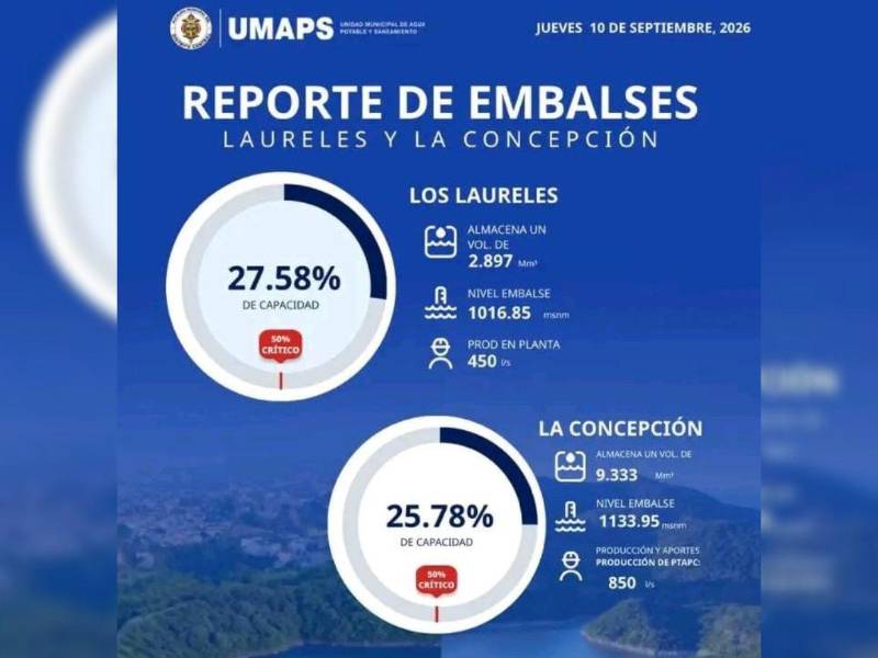 La capacidad de las represas Los Laureles y La Concepción descendieron a niveles críticos.
