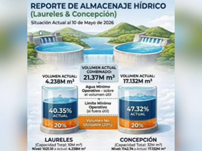 Niveles del almacenaje hídrico.
