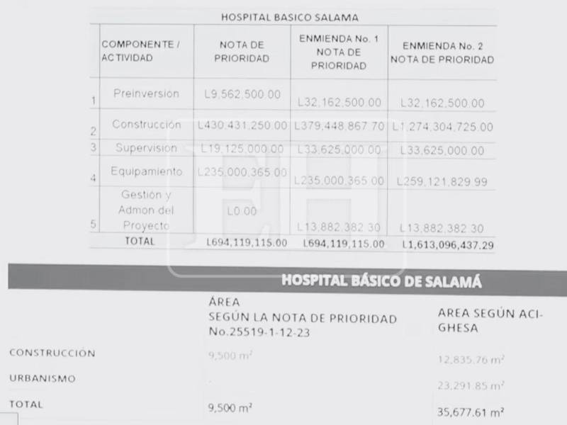Los rediseños en el Hospital de Salamá modificaron tanto el valor como las dimensiones originales de los hospitales.