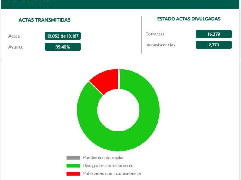 Elecciones generales Honduras 2025: minuto a minuto de una jornada decisiva