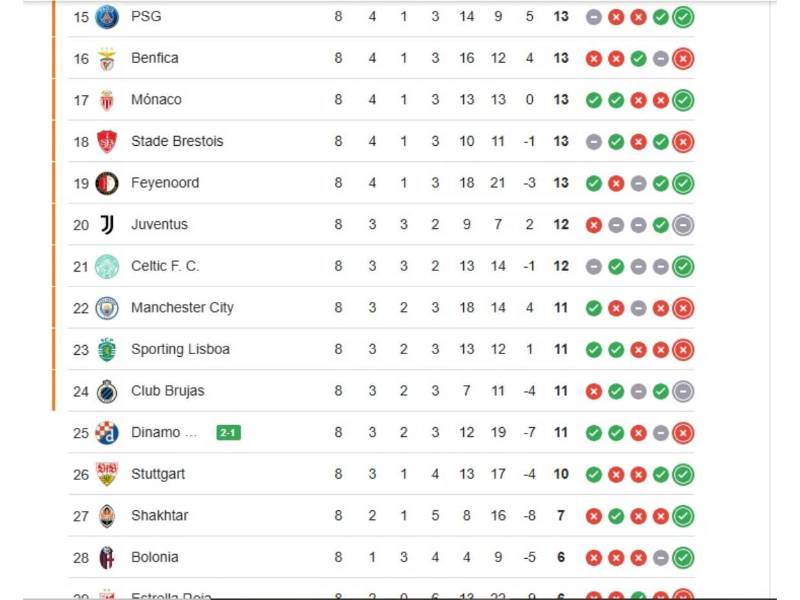 Equipos clasificados a octavos de final de Champions League y a repechaje